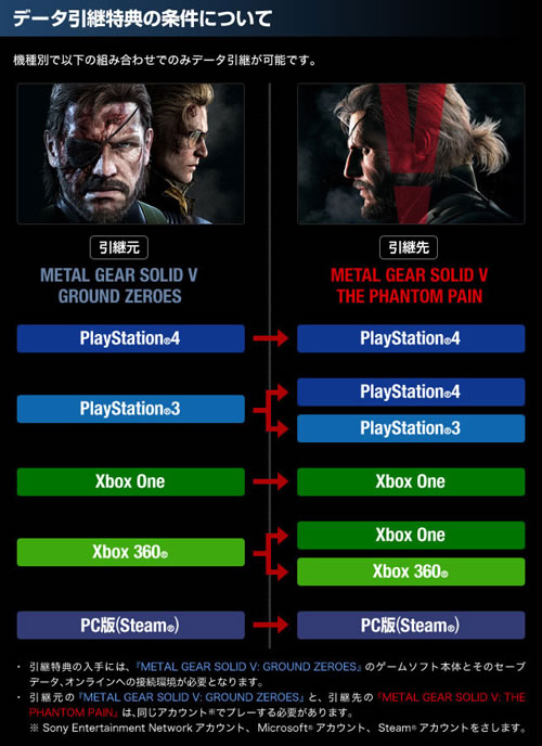 Metal Gear Solid: Konami clarifie le transfert des sauvegardes de Metal  Gear Solid V